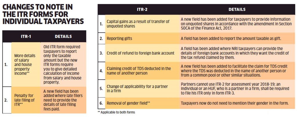 Changes in ITR Forms for AY 2018-19