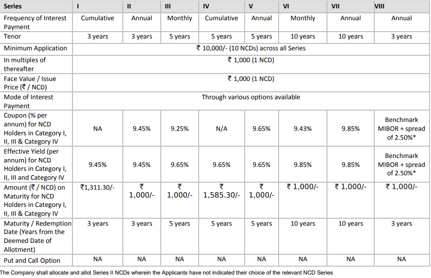 ECL Finance NCD - Investment Options - July 2018