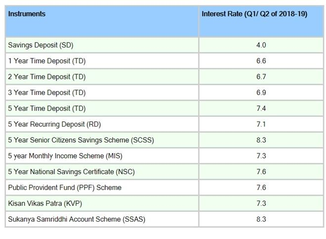 Interest Rate on Small Savings Scheme for July to September 2018