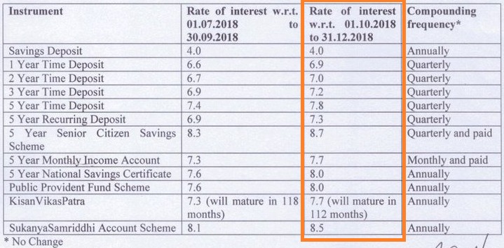 Interest Rate on Small Savings Scheme for October to December 2018