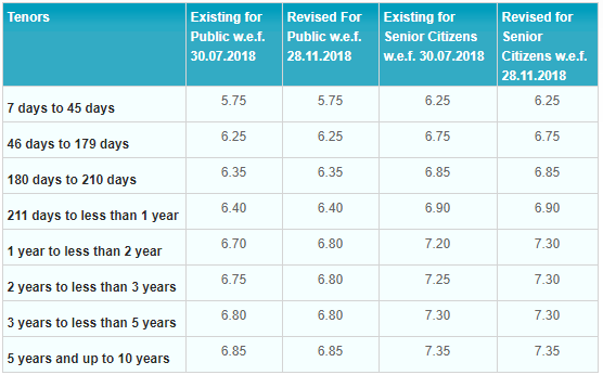 sbi-recurring-deposit-interest-rate-december-2018