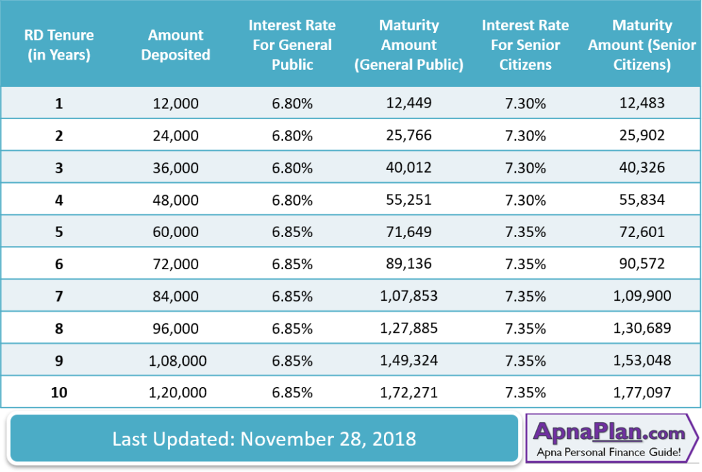 Sbi Fd Interest Rate Chart 2018