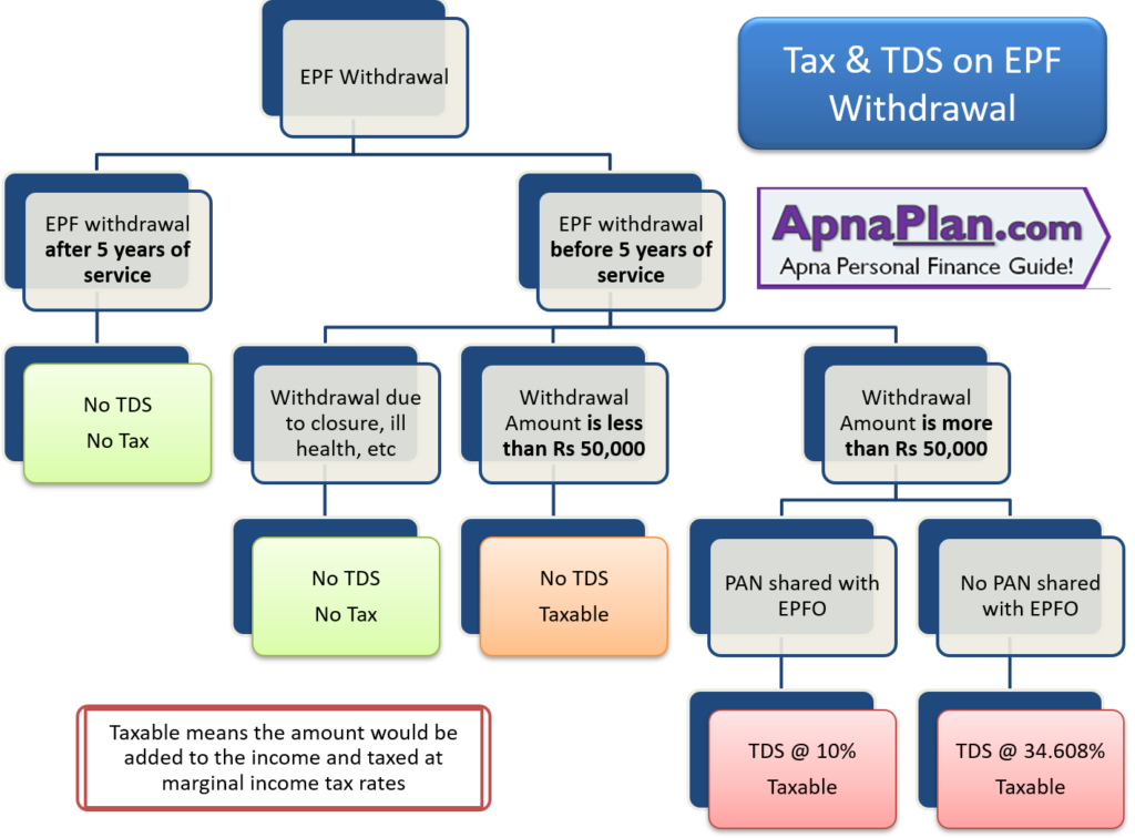 Tax and TDS on EPF Withdrawal