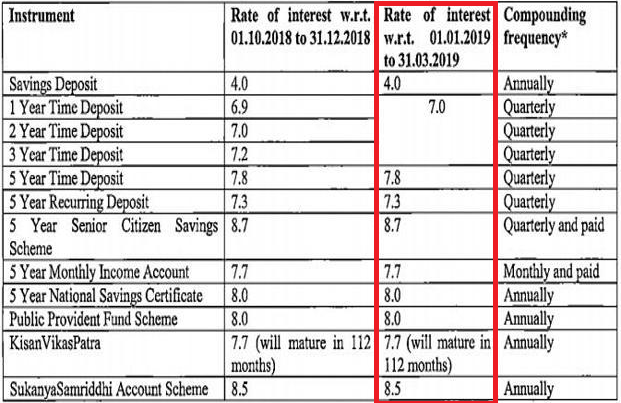 Interest Rate on Small Savings Scheme for January to March 2019