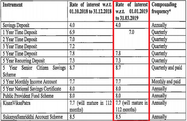 Post Office Recurring Deposit Interest Rate Chart