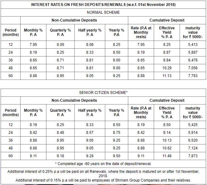 Shriram City Union Finance Ltd - Interest Rates