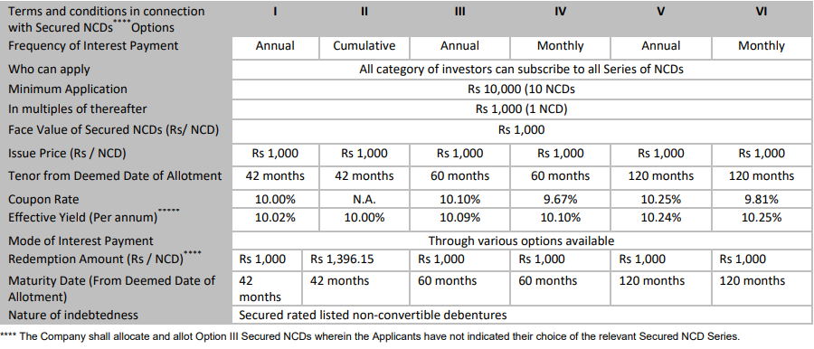 JM Financial Credit Solutions - NCD Tranche II - November 2018 - Interest Rates