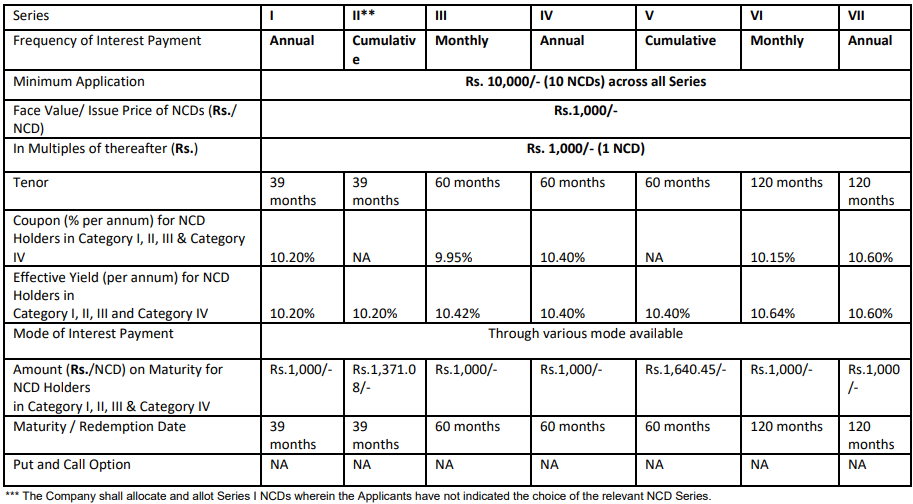 ECL Finance NCD - Investment Options - December 2018