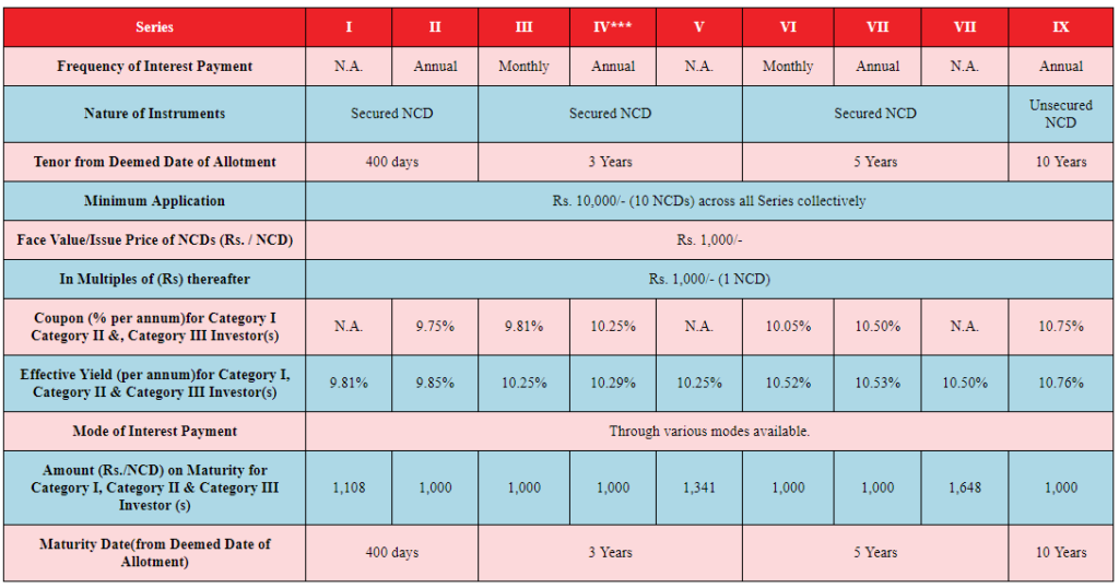 SREI Equipment Finance NCD - December 2018 - Investment Options