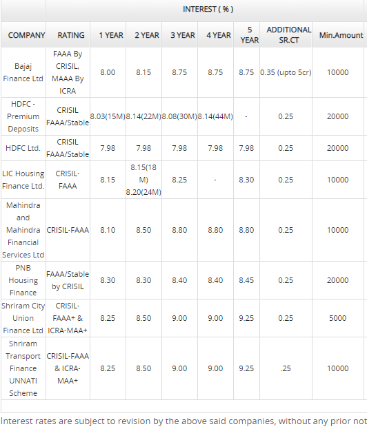 Company Fixed Deposit with High Credit rating - May 2019