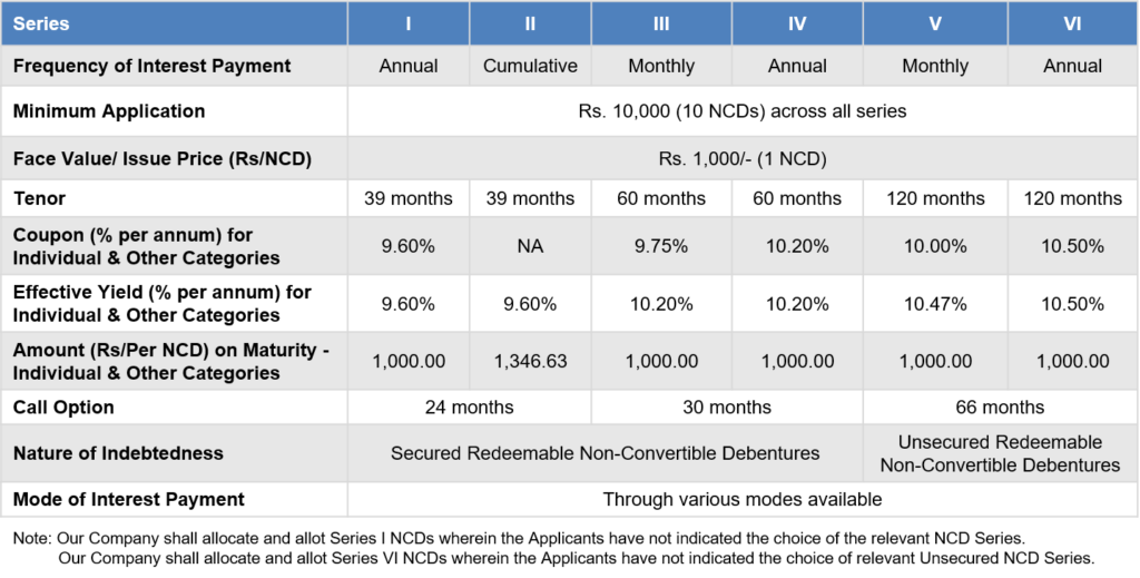 IIFL NCD - January 2019 - Investment Options