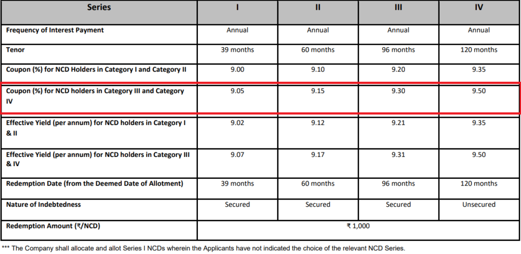 Mahindra & Mahindra Financial Services NCD - January 2019 - Investment Options