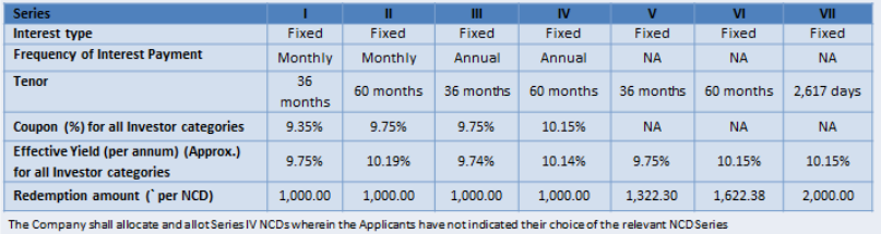 Manappuram Finance Ltd NCD - January 2019 - Investment Options