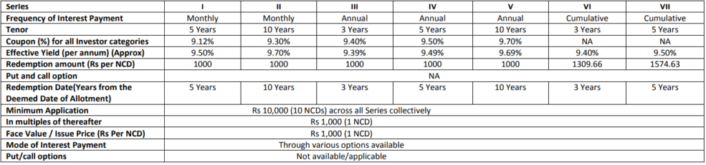 Shriram Transport Finance Company NCD - January 2019 - Investment Options