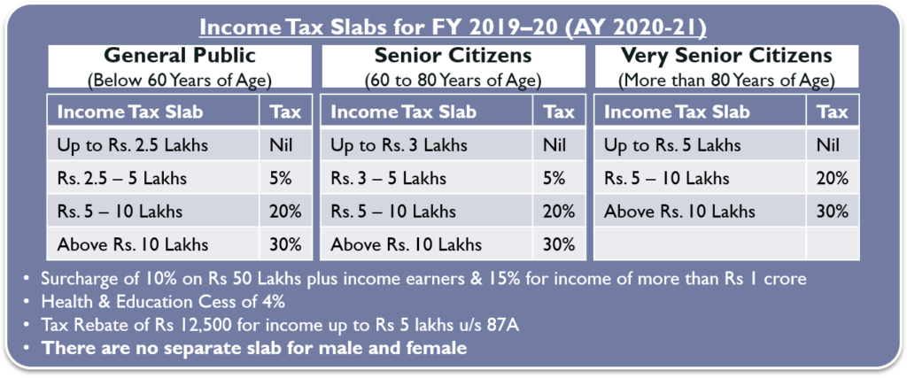 Budget 2019 - Income Tax Slabs for FY 2019-20