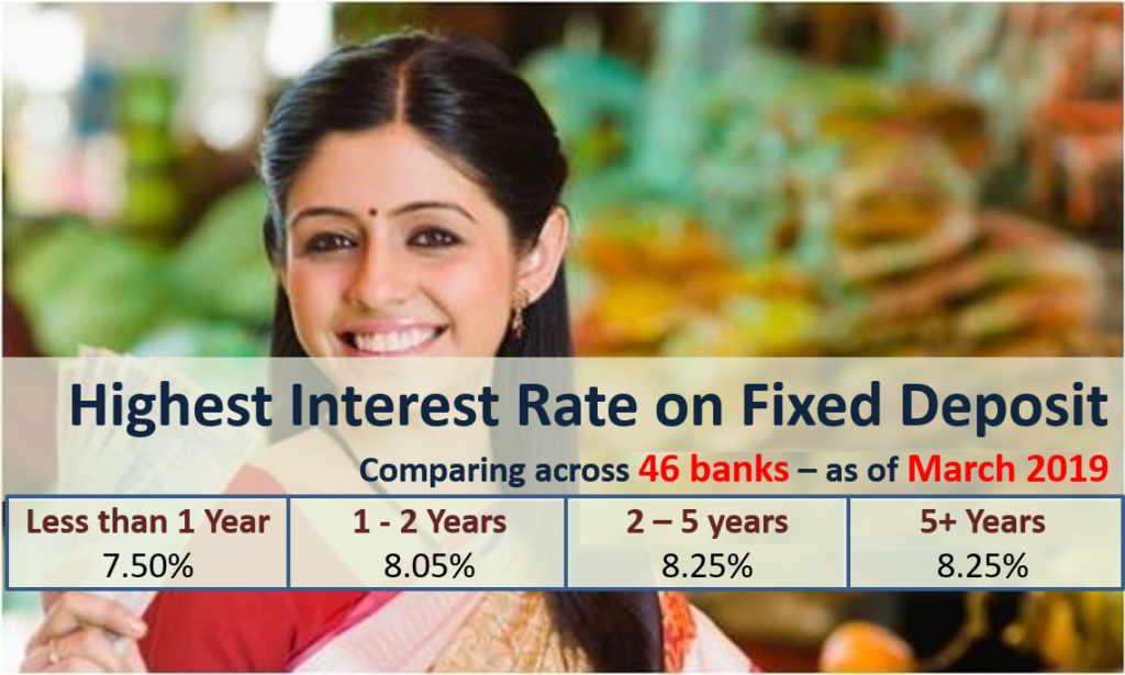 Highest Interest Rate on Bank Fixed Deposits - March 2019