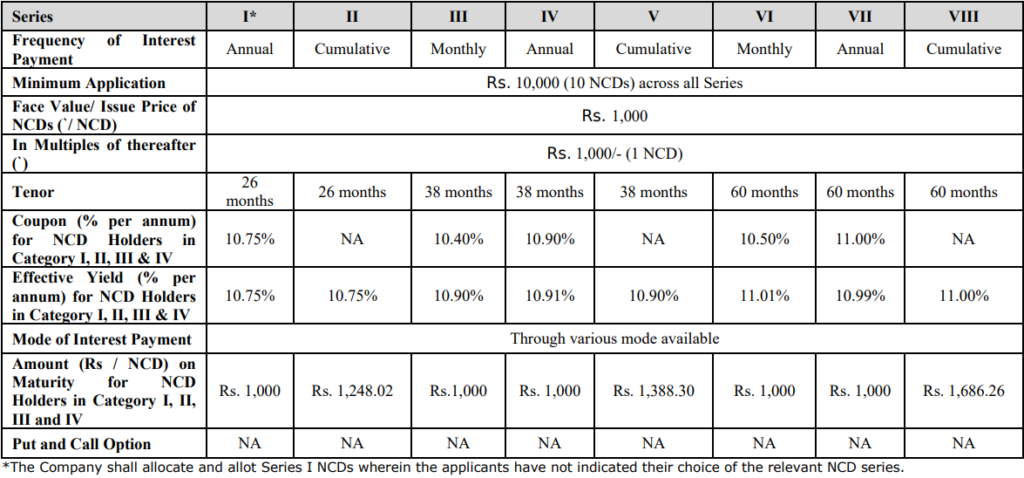 Indiabulls Consumer Finance NCD - February 2019 - Investment Options