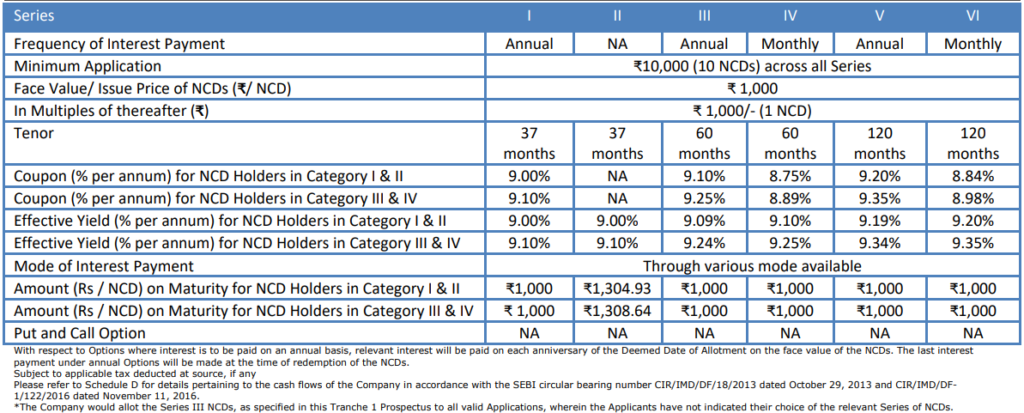 L&T Finance NCD – March 2019 – Investment options