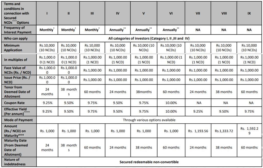 Muthoot Finance NCD – February 2019 – Investment options