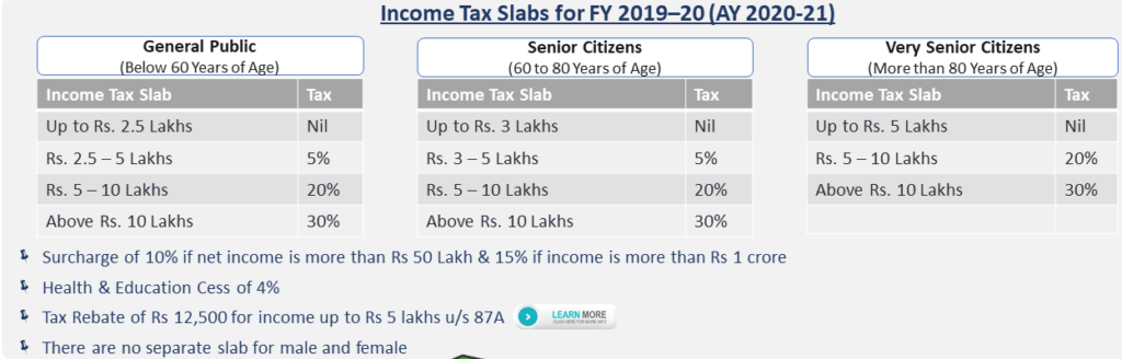 Budget 2019 - Income Tax Slabs for FY 2019-20 AY 2020-21Budget 2019 - Income Tax Slabs for FY 2019-20 AY 2020-21