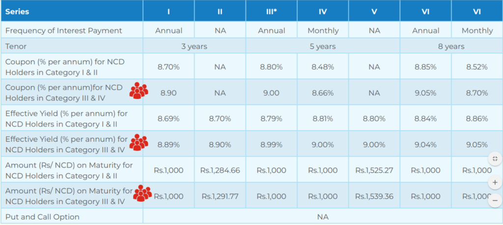 L&T Finance NCD – April 2019 – Investment options