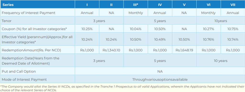 Magma Fincorp Limited NCD – April 2019 – Investment options