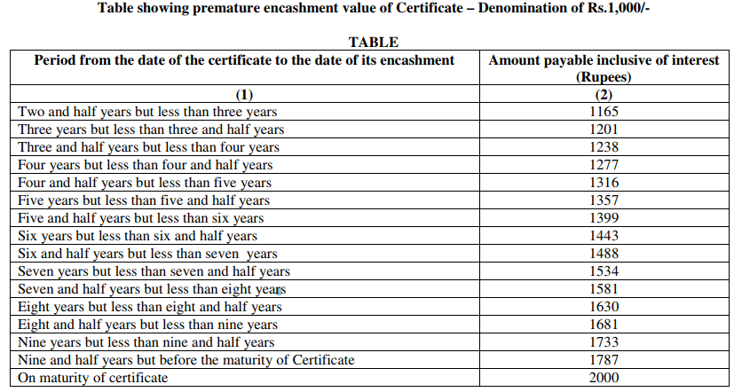 Premature encashment value of KVP Certificate