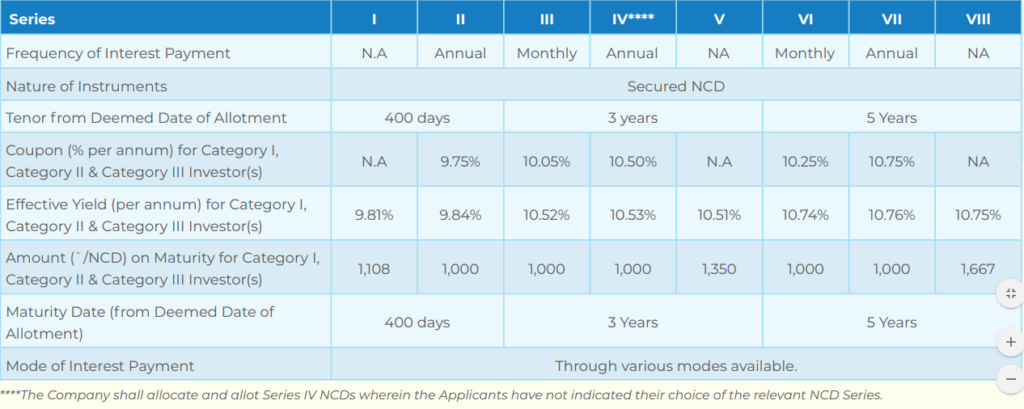 SREI Infrastructure Finance NCD - Investment Options - April 2019