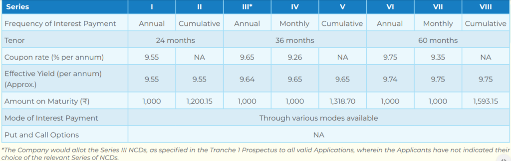 Shriram City Union Finance Limited NCD – April 2019 – Investment optionsShriram City Union Finance Limited NCD – April 2019 – Investment options