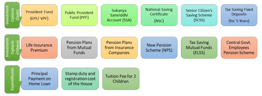 How to Tax Save - Tax Saving Investment Option under Section 80C/ 80CCC/ 80CCD