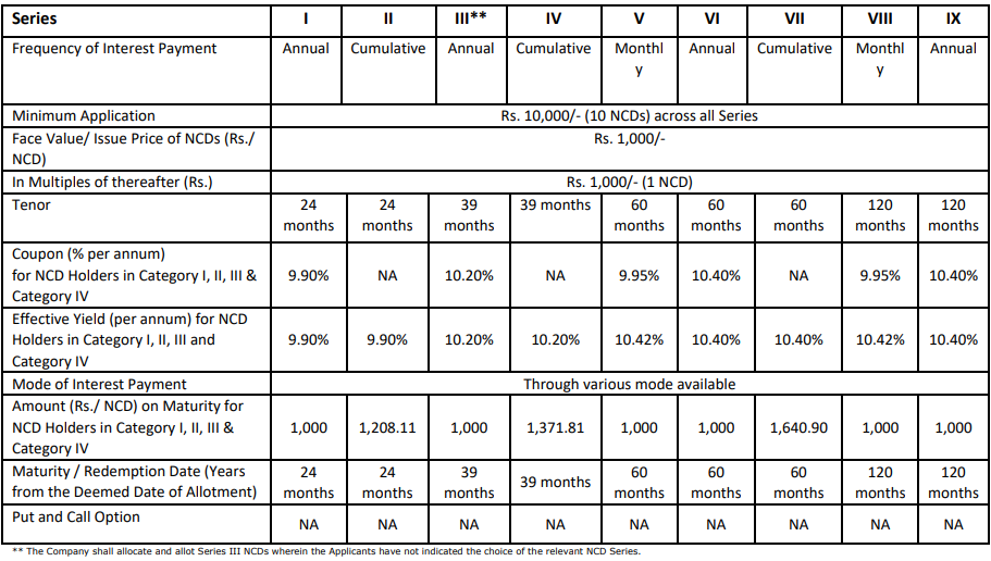 ECL Finance Ltd NCD – May 2019 – Investment options