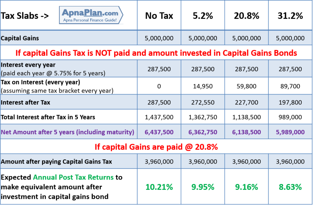 Invest in Capital Gains Tax Saving Bond to Save Taxes