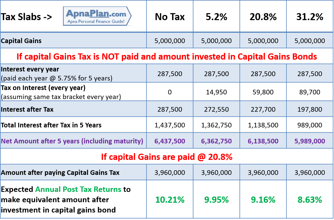 How to calculate tax on capital gains