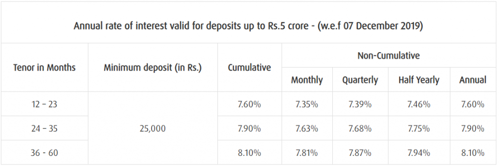 Bajaj Finance Ltd – Interest on Fixed Deposit