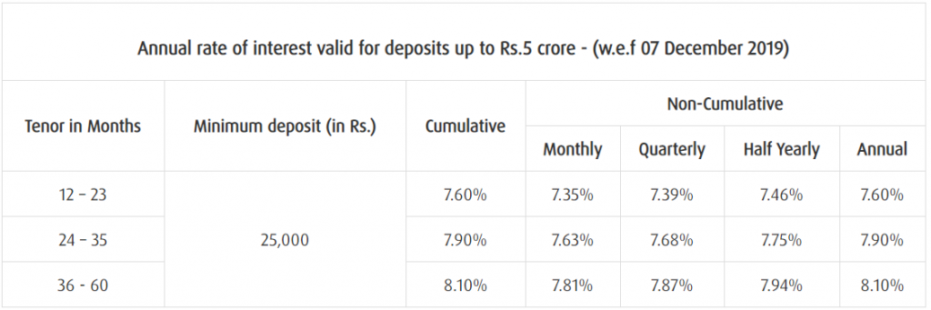 7 High Rated Companies Offering more than Bank Fixed Deposits - February 2020 1 Bajaj Finance Ltd – Interest on Fixed Deposit