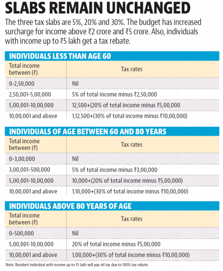 Income Tax Slabs - FY 2019-20