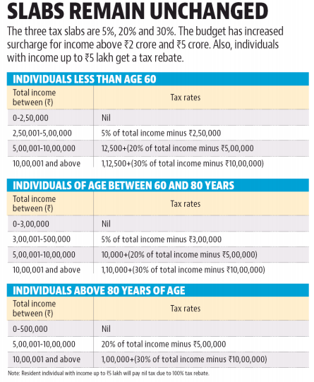 19 Highlights of Budget 2019 1 Income Tax Slabs - FY 2019-20
