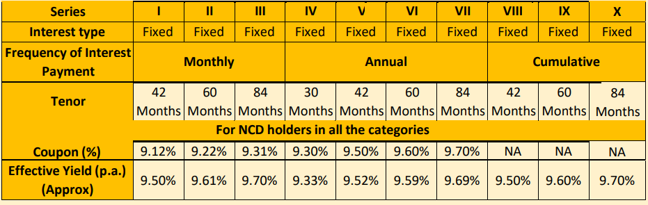 Shriram Transport Finance NCD - July 2019 - Investment Options