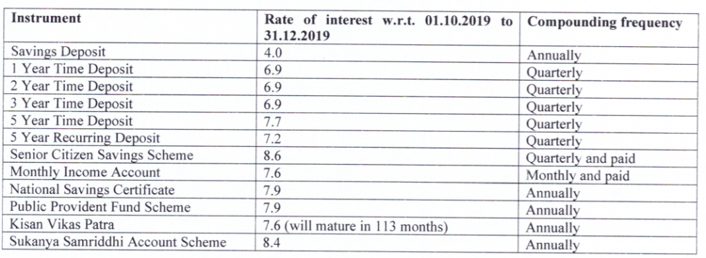 Small Saving Scheme Interest Rate - Jan to Mar 2020