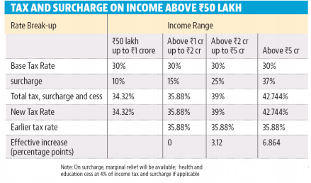 Surcharge on Higher Income