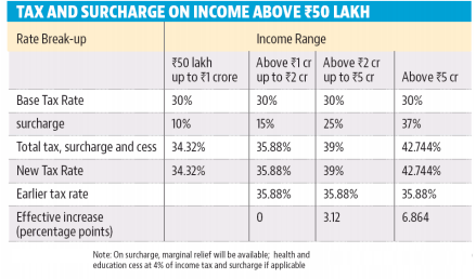 19 Highlights of Budget 2019 2 Surcharge on Higher Income