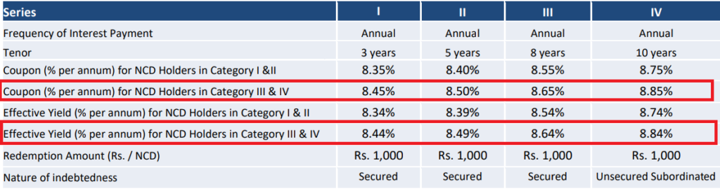 Tata Capital Financial Services Ltd NCD - Investment Options - August 2019