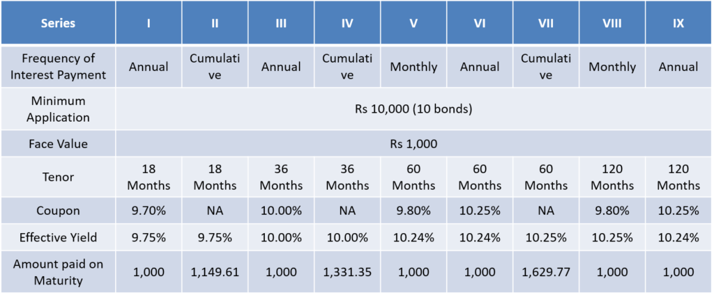 Edelweiss Finance and Investments Ltd NCD – Jan 2020 - Investment options