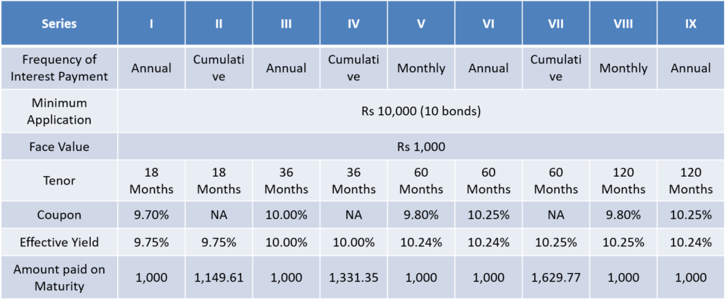 10.25% Edelweiss Finance and Investments Ltd NCD – Jan'20 – Should you Invest? 1 Edelweiss Finance and Investments Ltd NCD – Jan 2020 - Investment options