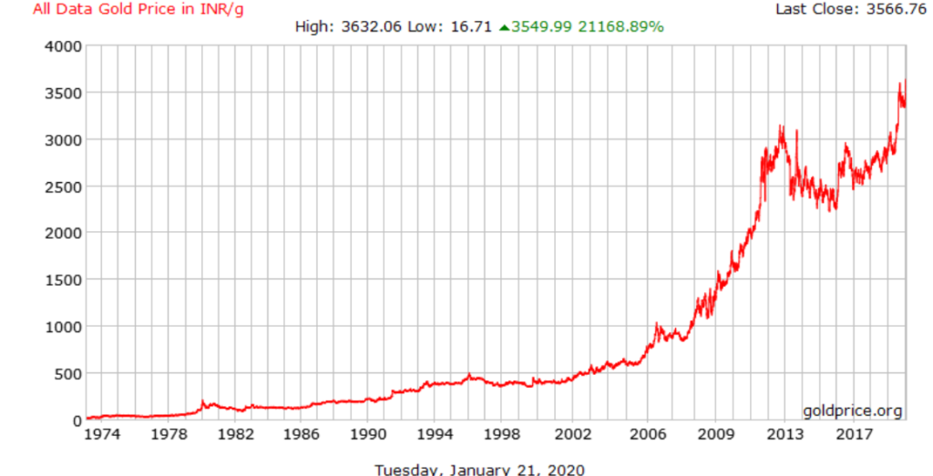 Gold Price since 1974