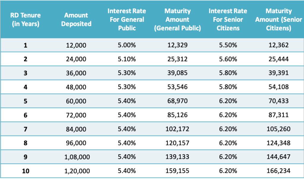 SBI Recurring Deposit Maturity value and Interest Rate for Rs 1000 Monthly Deposit 2021