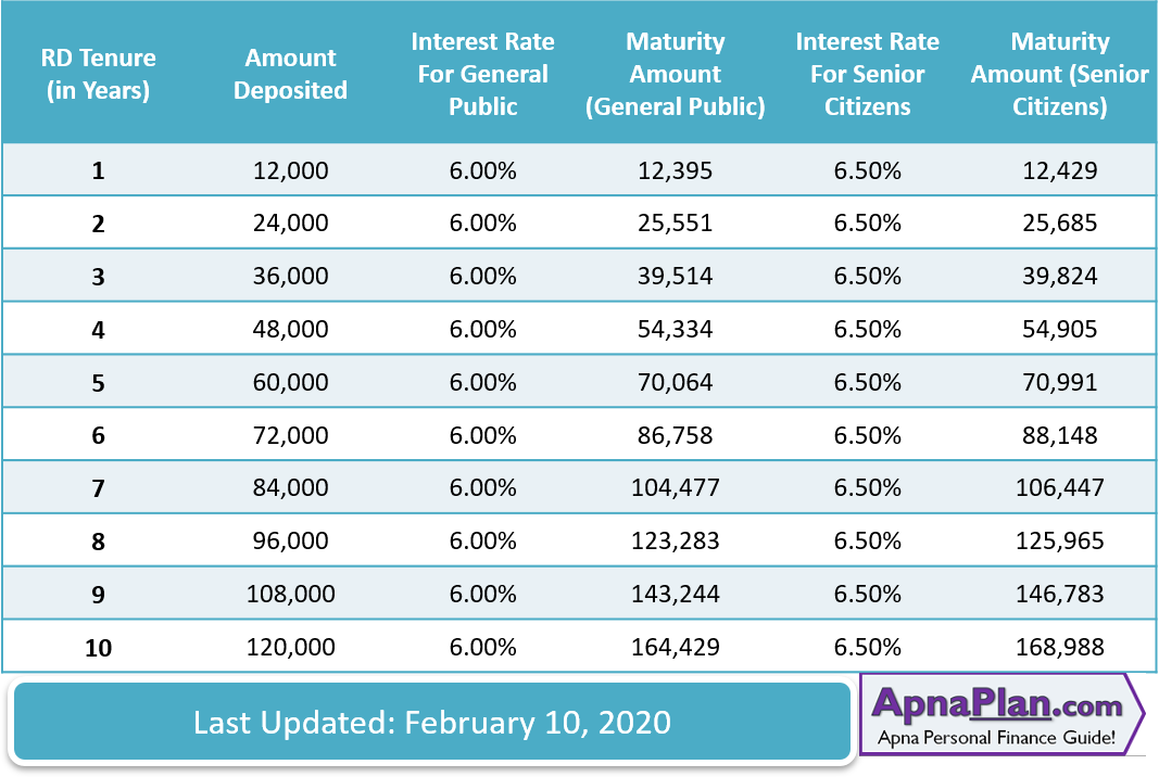 sbi-recurring-deposit-interest-rate-february-2020