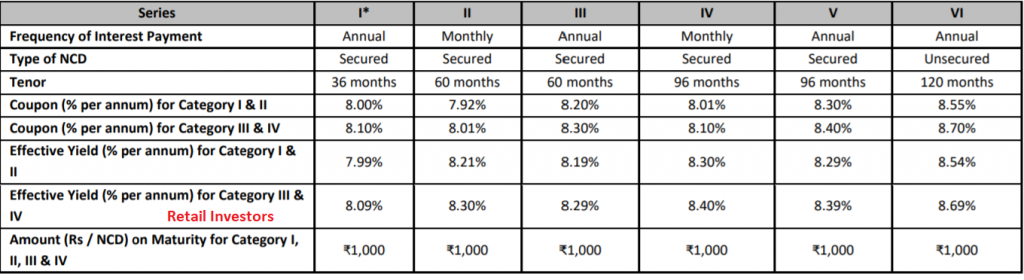 Tata Capital Housing Finance Ltd NCD - Investment Options - January 2020
