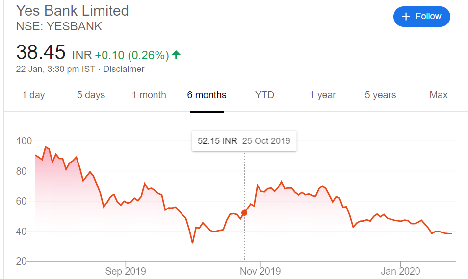 Yes Bank Share Price in last 6 months