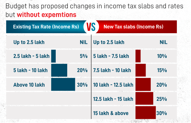 Existing Vs New Tax Slabs in Budget 2020
